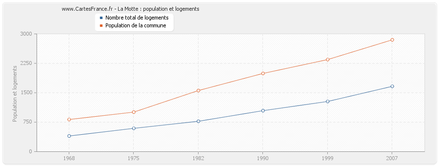 La Motte : population et logements
